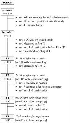 Cell-free DNA in patients with sepsis: long term trajectory and association with 28-day mortality and sepsis-associated acute kidney injury